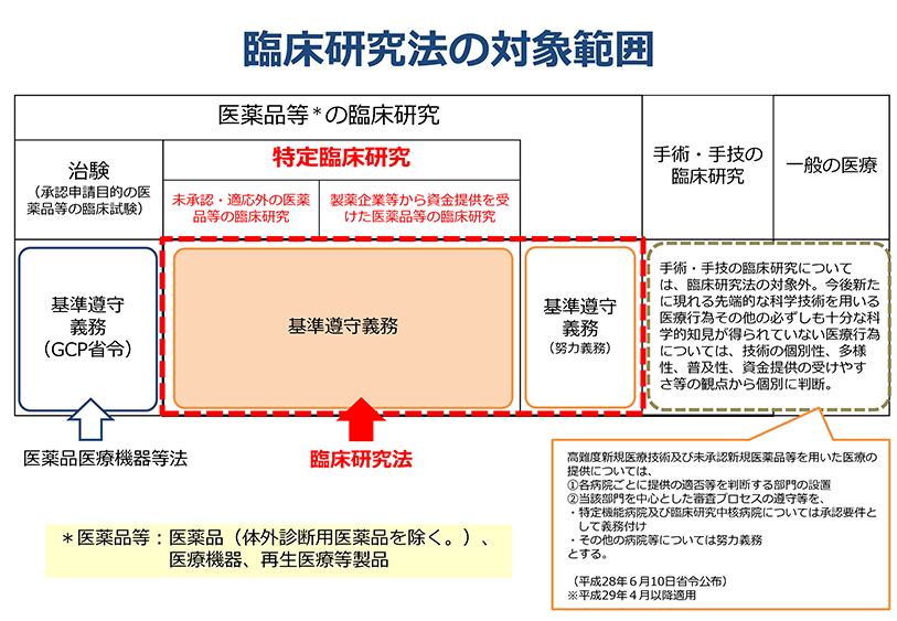 臨床研究法の範囲